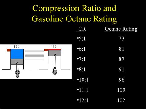 dynamic compression ratio vs octane